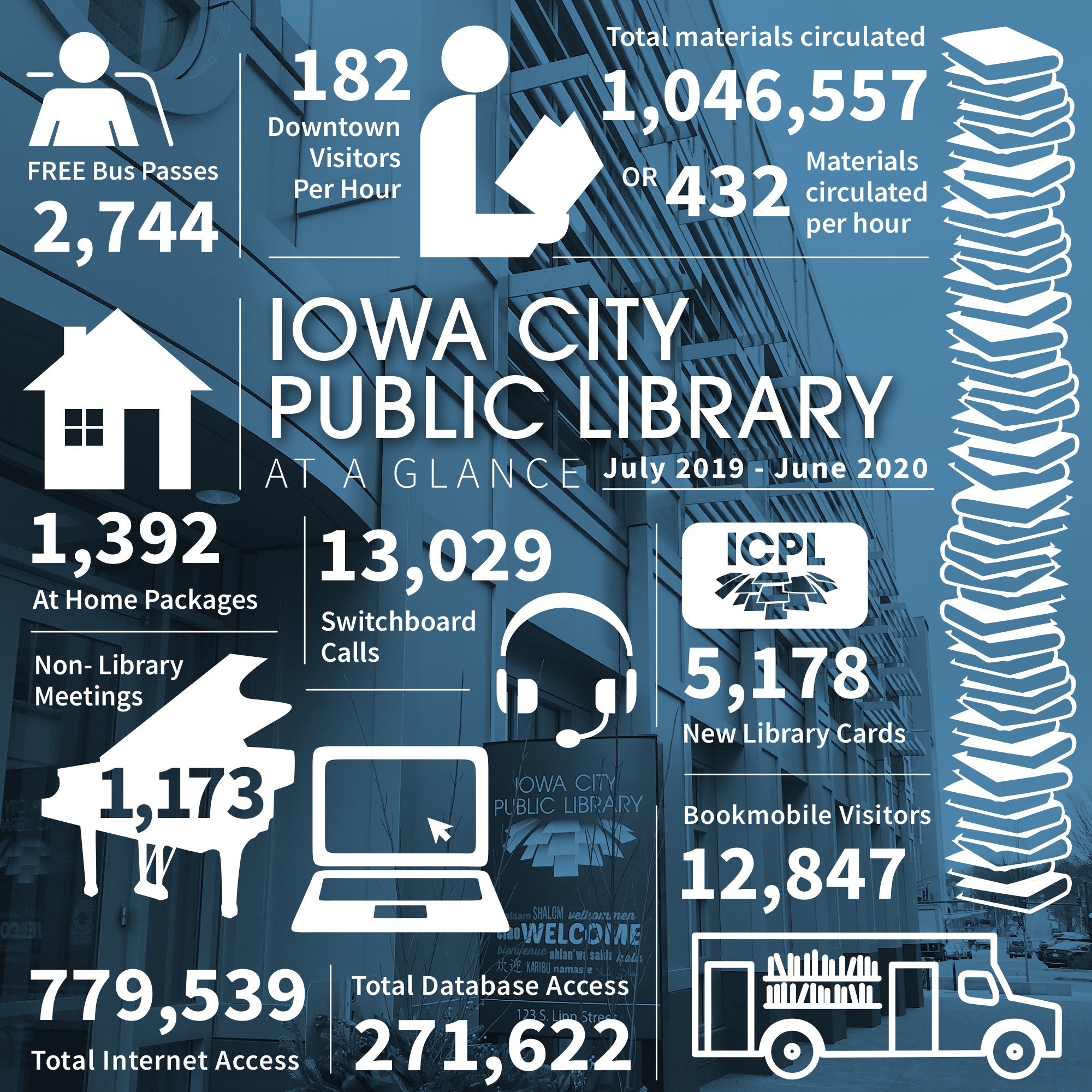 Iowa City Public Library at a glance