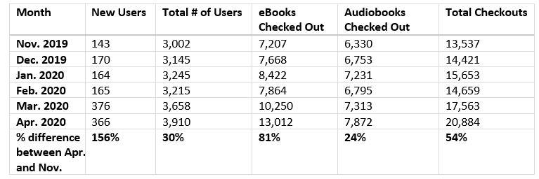 Use of eBooks and audiobooks in OverDrive from November 2019 to April 2020.